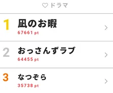 黒木華、高橋一生と中村倫也の三角関係がついに完結!慎二ロス、ゴンロスが視聴熱第1位<凪のお暇>