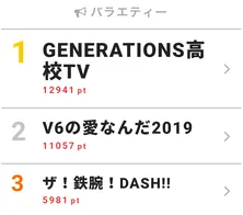 岡田准一、高校生にアクション指導し“ボス岡田”に!視聴熱第2位を獲得<V6の愛なんだ2019>