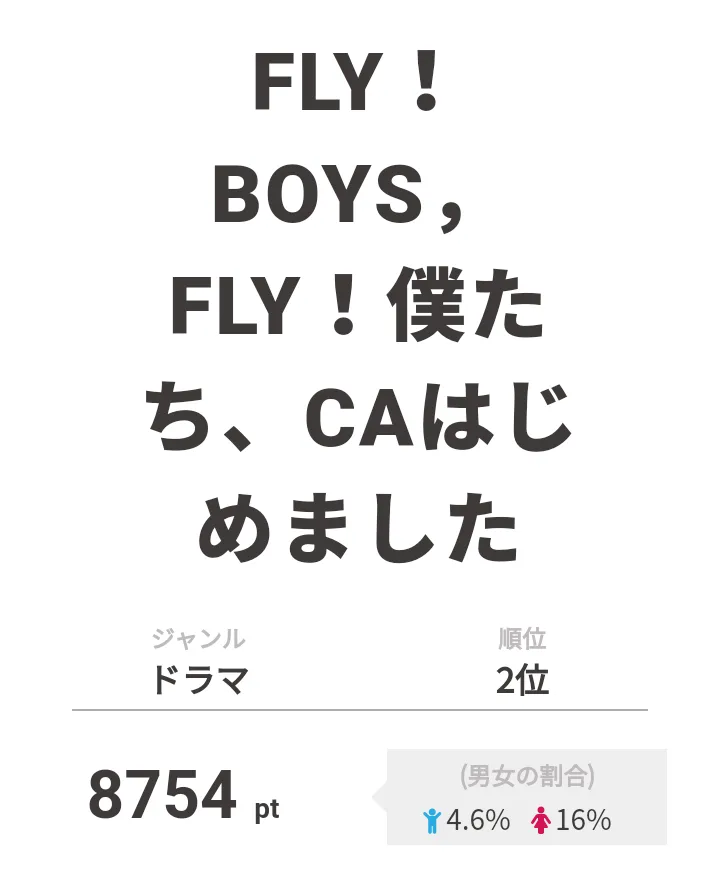 2位は「FLY！BOYS,FLY！僕たち、CAはじめました」