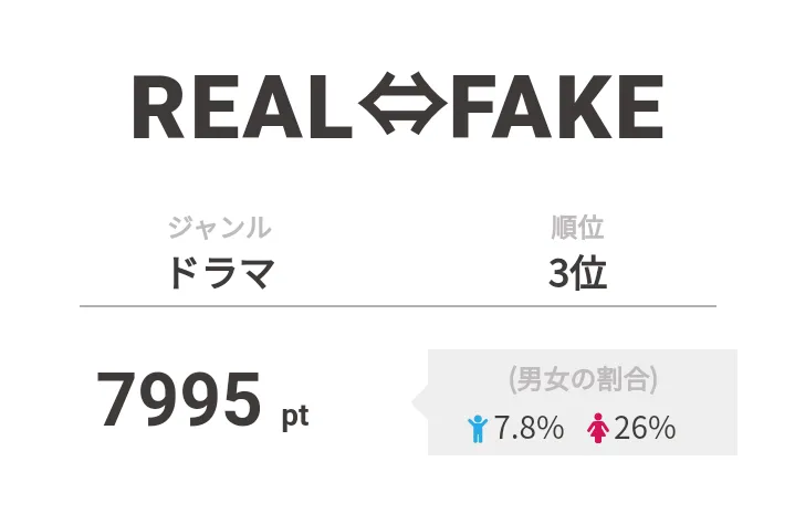 3位は「REAL⇔FAKE」