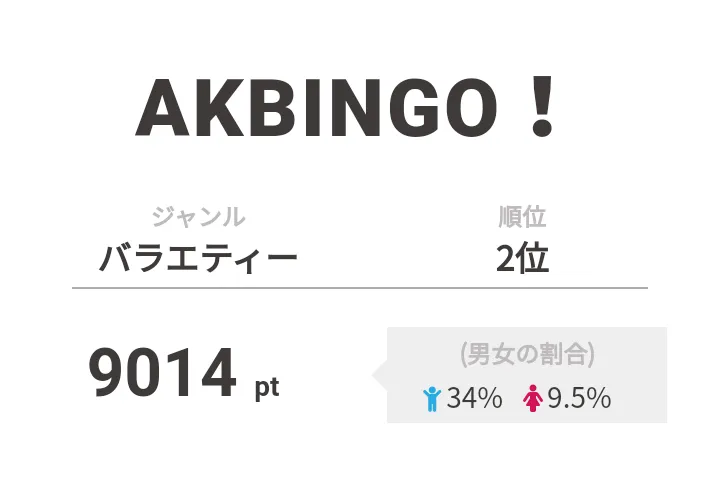 2位は「AKBINGO！」