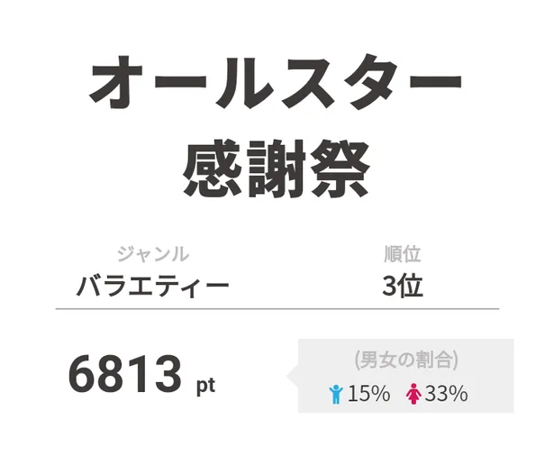 Bish出演告知で アメトーーク が1位に 2位は11年半の歴史に幕を下ろした Akbingo がランクイン 3 3 Webザテレビジョン