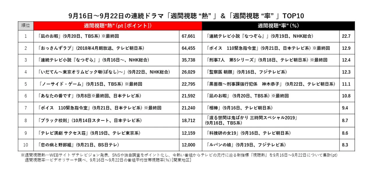【写真を見る】9月16日～9月22日の連続ドラマ「週間視聴 “熱” 」＆「週間視聴 “率” 」TOP10の比較