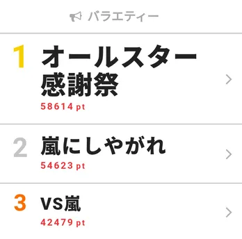 中川大志、横浜流星、玉森裕太が“まばたき我慢”に挑戦! 「オールスター感謝祭」が視聴熱週間1位に