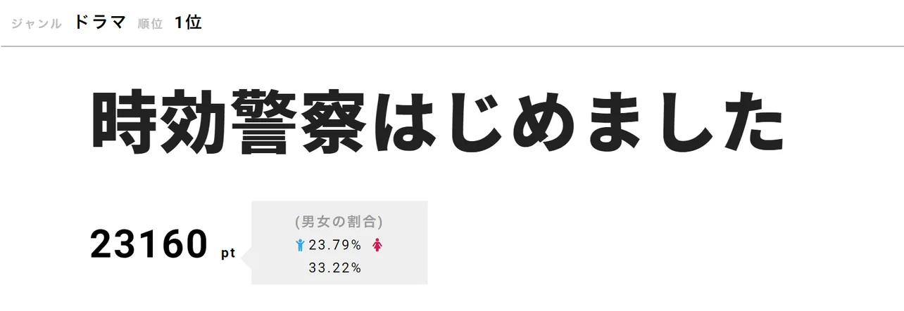 【写真を見る】おなじみのキャスト陣の掛け合いが話題の「時効警察はじめました」が第1位！