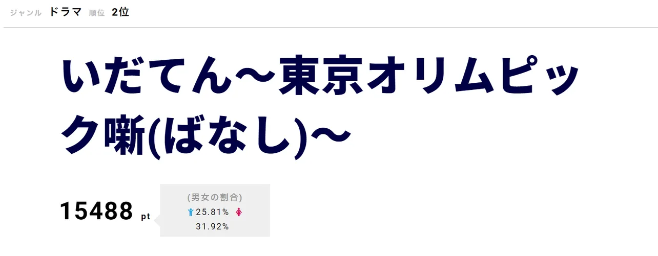 「いだてん～東京オリムピック噺(ばなし)～」がランキング2位を獲得！