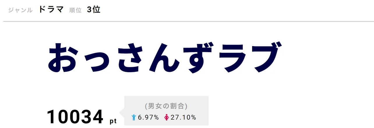 「おっさんずラブ」が第3位！