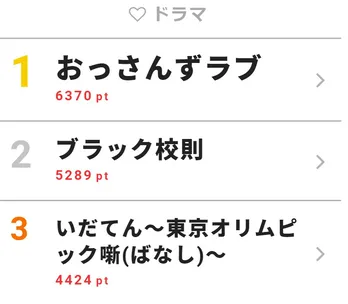 <いだてん>嘉納(役所広司)の死に「胸が締め付けられた」と悲しみの声続々 視聴熱3位