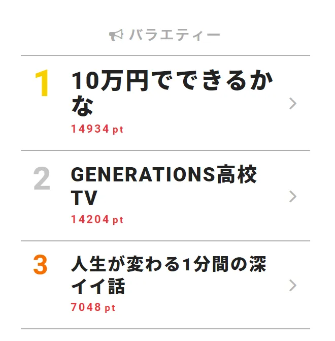 「10万円でできるかな」が第1位！