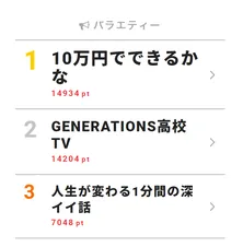 キスマイ・宮田と千賀、反町隆史とスクラッチ宝くじで対決し視聴熱第1位!