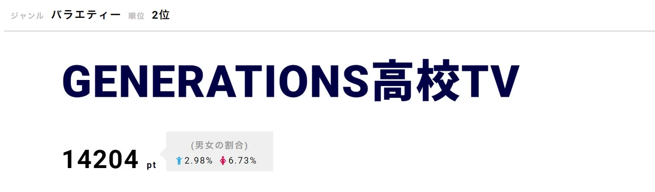 「GENERATIONS高校TV」が第2位！