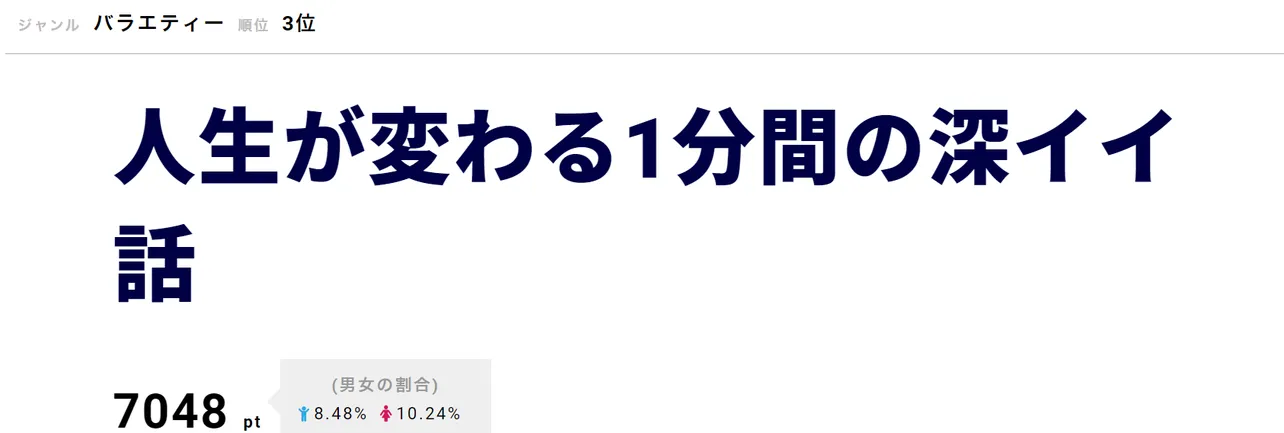 「人生が変わる1分間の深イイ話」が第3位！