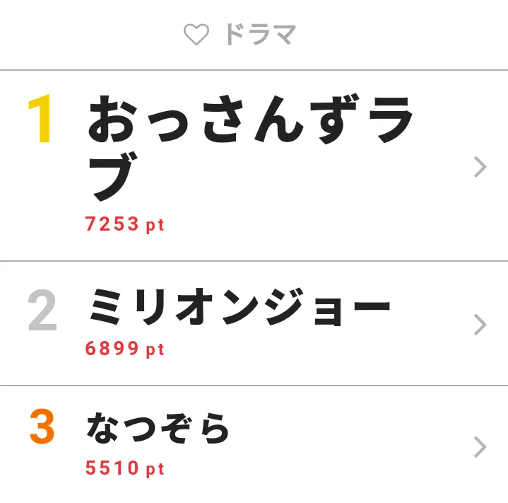 10月1日の「視聴熱」ドラマ デイリーランキングTOP3