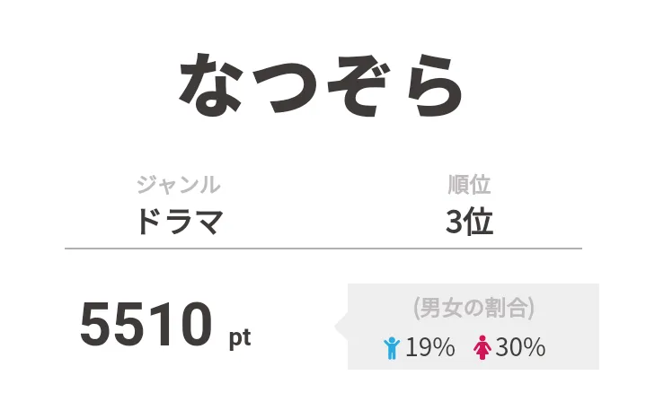 3位は「なつぞら」