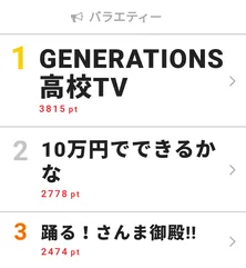 宮下草薙・草薙航基が橋本愛を見てつぶやいた一言とは? 「踊る!さんま御殿!!」が視聴熱3位にランクイン