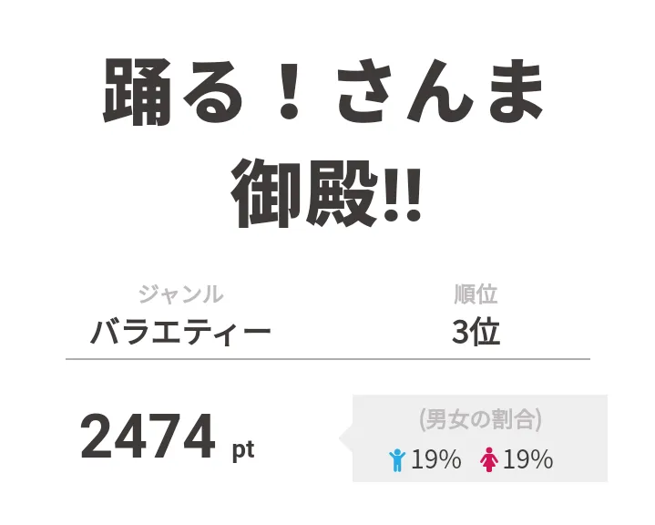 3位は「踊る！さんま御殿!!」