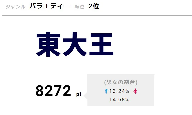 「東大王」が2位