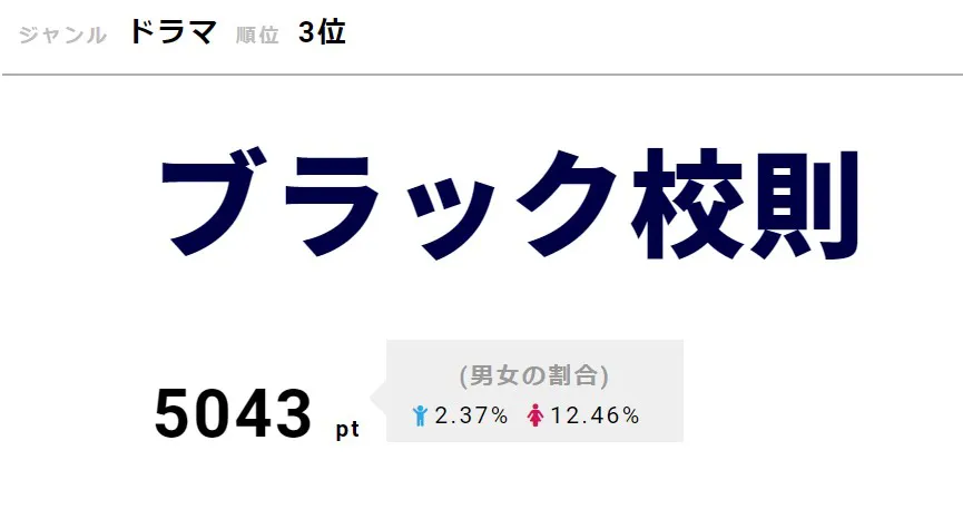 「ブラック校則」が3位