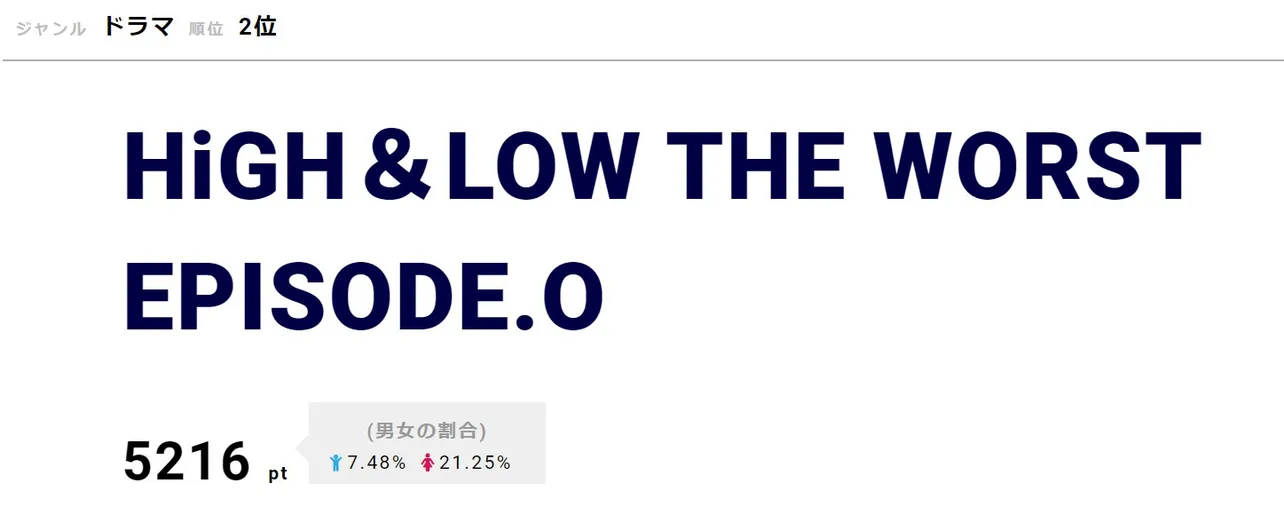 「HiGH＆LOW THE WORST EPISODE.0」が2位