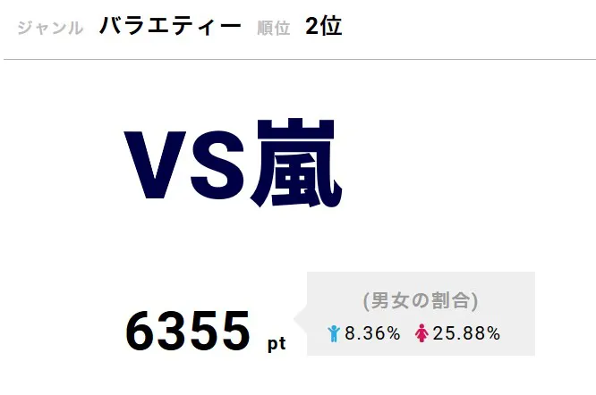 「VS嵐」10月3日放送の対戦相手は、「まだ結婚できない男」チームとして、主演の阿部寛のほか、吉田羊、深川麻衣、塚本高史らが登場