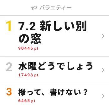 「不協和音」に視聴者からも高まりの声！　東京ドームライブに潜入した“けやかけ”が3位にランクイン