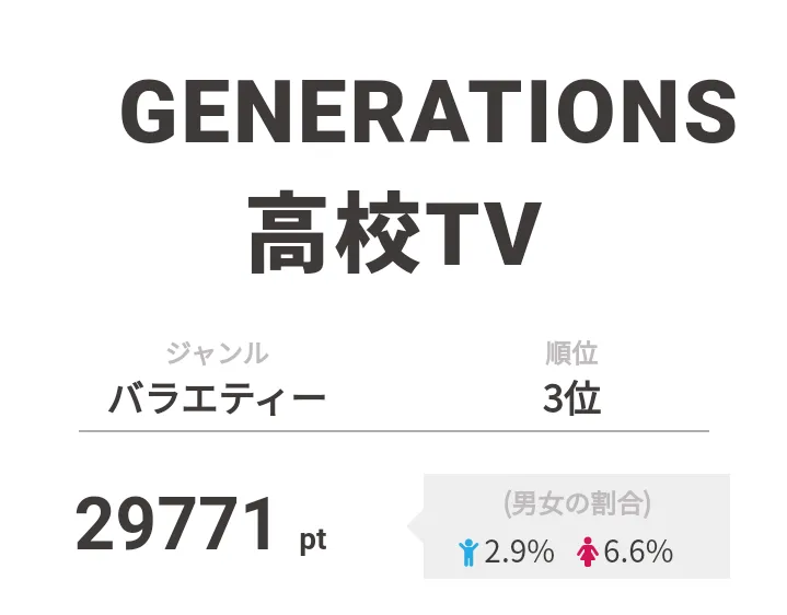 3位は「GENERATIONS高校TV」