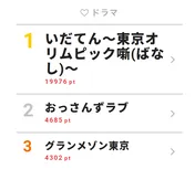 木村拓哉、福士蒼汰や横浜流星、中川大志らに対戦相手にもかかわらずアドバイスで視聴熱第3位に＜グランメゾン東京＞