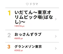 木村拓哉、福士蒼汰や横浜流星、中川大志らに対戦相手にもかかわらずアドバイスで視聴熱第3位に＜グランメゾン東京＞