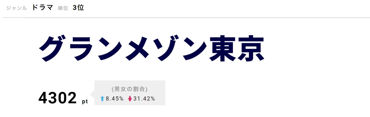 「グランメゾン東京」が第3位！