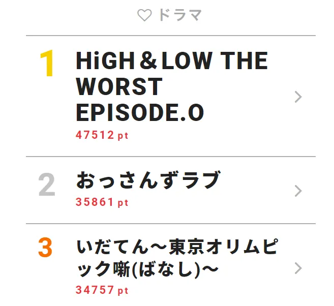 「HiGH＆LOW THE WORST EPISODE.O」が視聴熱第1位！