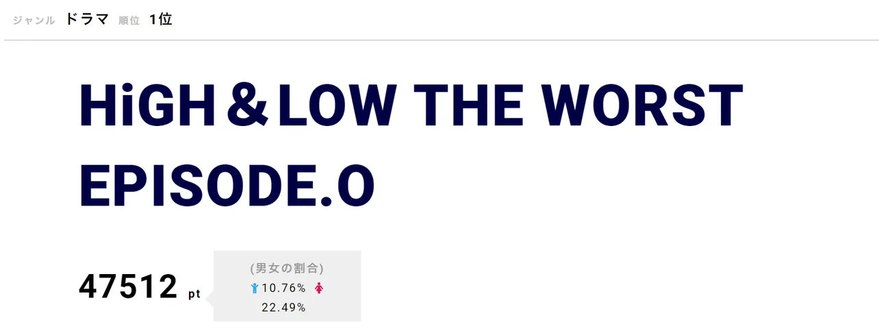 【写真を見る】話題の「HiGH＆LOW THE WORST EPISODE.O」が第1位！