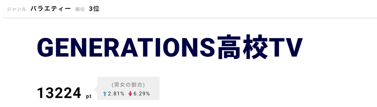 「GENERATIONS高校TV」が第3位！