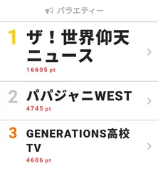ジャニーズWESTが5つのお願いに奮闘! 「パパジャニWEST」地上波SP第2弾が視聴熱TOP3入り
