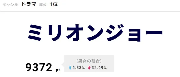 キスマイ 北山宏光のチャラい 金髪 編集者姿が話題に ミリオンジョー 視聴熱1位 1 3 芸能ニュースならザテレビジョン