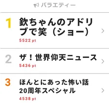 香取慎吾のアドリブ対応力に称賛の声!「欽ちゃんのアドリブで笑」再放送でも視聴熱1位