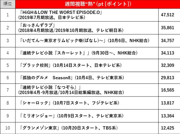 19年9月30日 10月6日 ドラマ視聴熱 視聴率top10 視聴熱1位は High Low The Worst 視聴率1位は スカーレット Webザテレビジョン