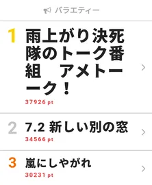 松本潤撮影のムロツヨシ宣材写真に大反響! 「嵐にしやがれ」が“視聴熱”週間3位にランクイン