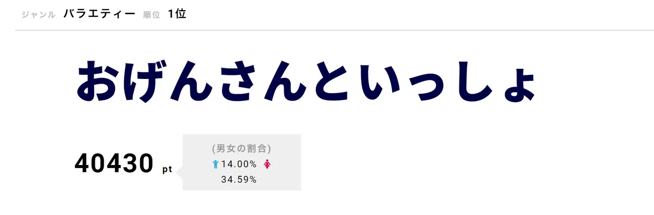 【写真を見る】松重豊の音楽談義が話題になった「おげんさんといっしょ」が第1位！