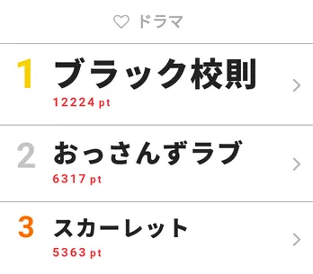 「ブラック校則」が“視聴熱”デイリーランキングで2日連続で1位を獲得!
