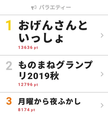 初出場組も活躍! 芸人たちの秋の戦いが“視聴熱”2位にランクイン