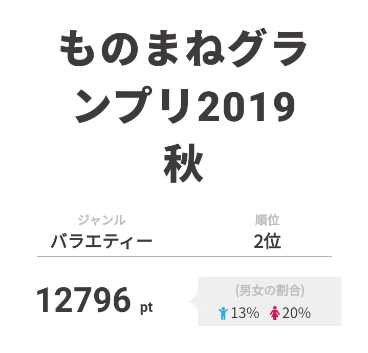 2位は「ものまねグランプリ 秋のガチランキングスペシャル！」