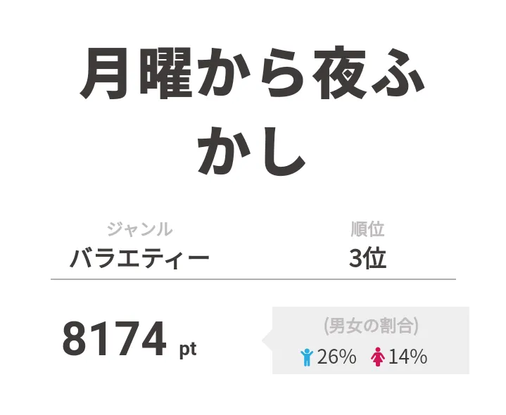 3位は「月曜から夜ふかし」