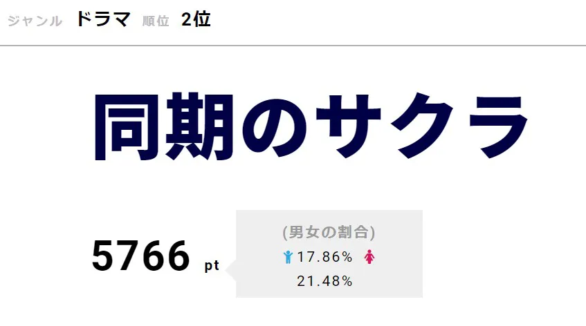 「同期のサクラ」が2位