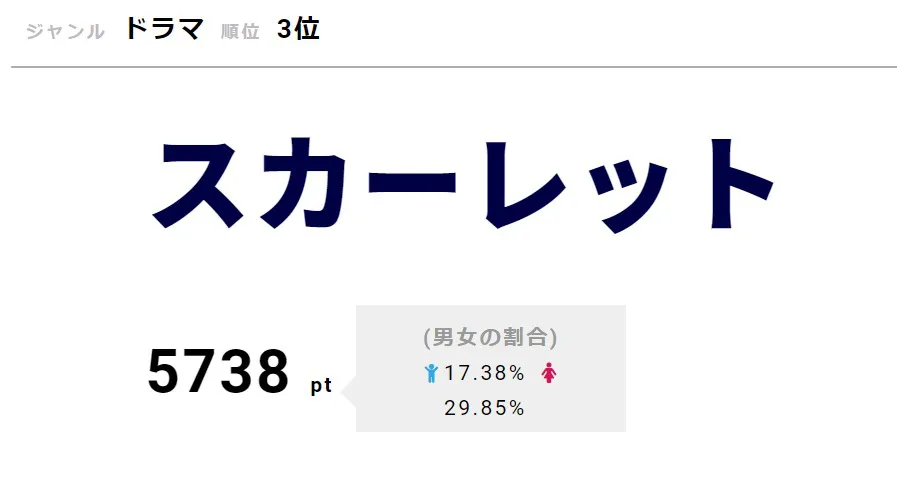 「スカーレット」が3位