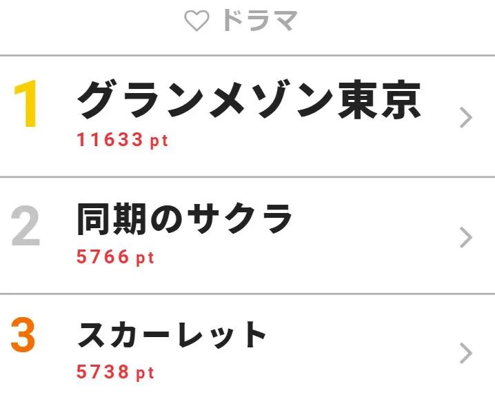 10月16日の「視聴熱」ドラマ デイリーランキングTOP3