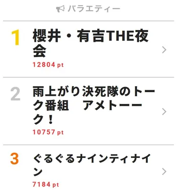 櫻井翔「緊張で固くなっちゃった」木村拓哉とのバラエティー初共演でビショビショ大汗→大反響で視聴熱1位に!