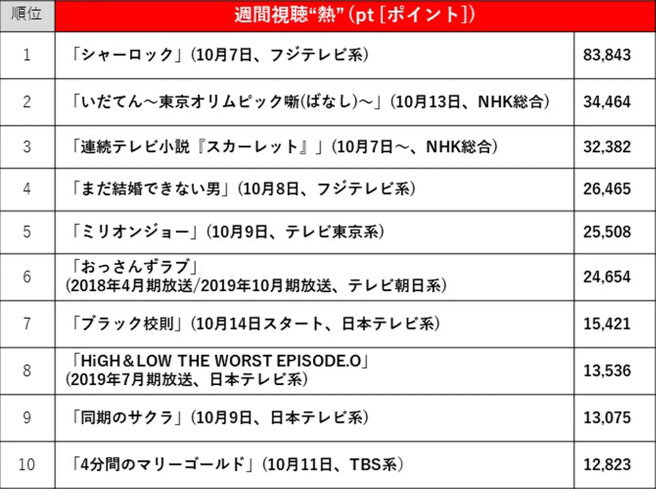 10月7日(月)～10月13日(日)の視聴熱ランキングTOP10