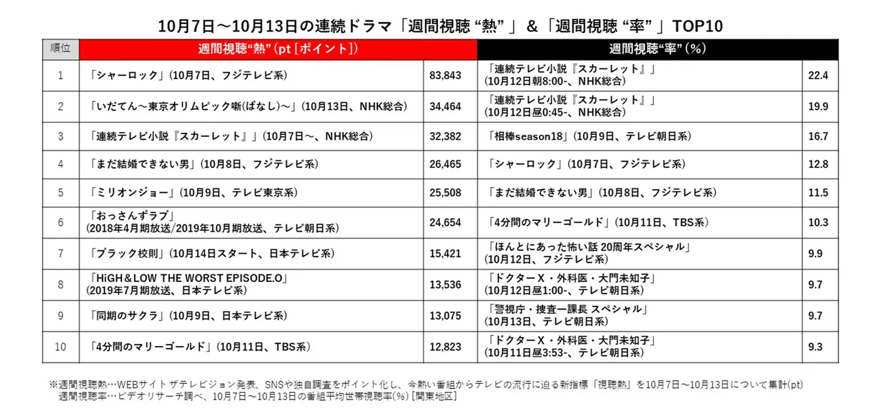 【写真を見る】10月7日～10月13日の連続ドラマ「週間視聴 “熱” 」＆「週間視聴 “率” 」TOP10の比較