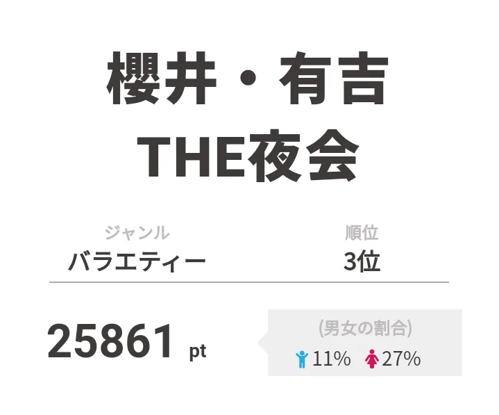 3位は「櫻井・有吉THE夜会」