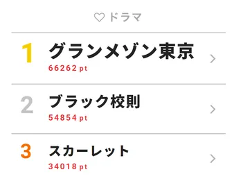佐藤勝利・高橋海人出演の<ブラック校則>、テンポのよい会話とユーモアに「早く続きが見たくなる」で視聴熱第2位!